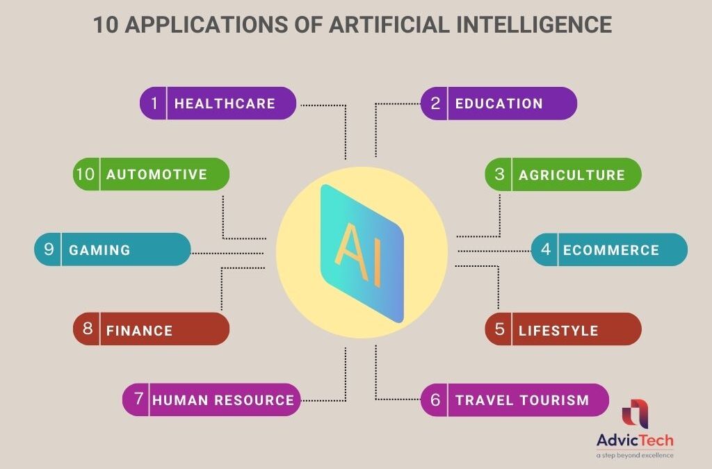 Top 10 Applications of Artificial Intelligence in 2024